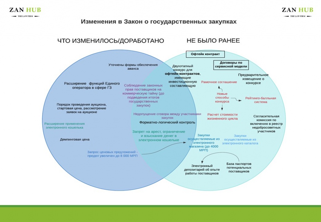 Zan Hub_Amendments to State Procurement Law presentation - 2021.jpg